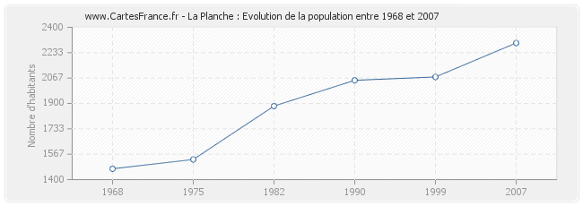 Population La Planche